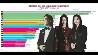 MIEMBRO CON MÁS SEGUIDORES EN INSTAGRAM - 4TH GEN K-POP - ABRIL 2024