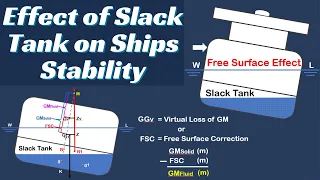 Free Surface Effect (FSE) ll Ship's Stability ll Calculate Free Surface Correction ll Slack Tank