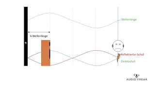 Lautsprecher Aufstellung Frequenz-Auslöschungen