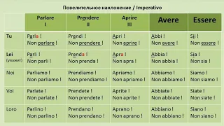 Imperativo / Повелительное наклонение в итальянском