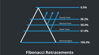 Mastering Fibonacci retracement levels – 2 part series Barry Norman