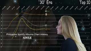 Adele - Philippine Spotify Albums Chart History (2020-2022)