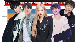 YG ENTERTAINMENT - Most Popular K-Pop Groups Each Year from 2012 to 2021