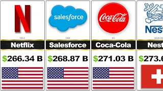 Largest Companies by Market Cap💲