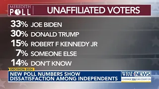 POLL 📊: Fight for president as independent voters drop 📉; Stein's lead widens in NC governor's race