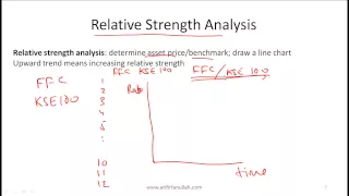 CFA Level I Technical Analysis Video Lecture by Mr. Arif Irfanullah