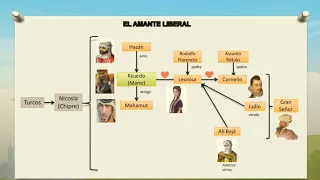 RESUMEN DE LA NOVELA EL AMANTE LIBERAL