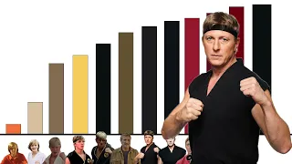 Niveles de Poder de Johnny Lawrence de Cobra Kai y Karate Kid