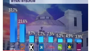 В Польщі на виборах перемагає пропрезидентська партія