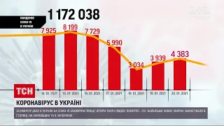 За минулу добу COVID-19 виявили у понад 4 тисяч українців