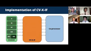 Benchmarking the AI Vector Accelerator (AVA) with CV32E40X using the CV-X-IF