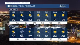 Warmer temps, windy conditions for middle of the week