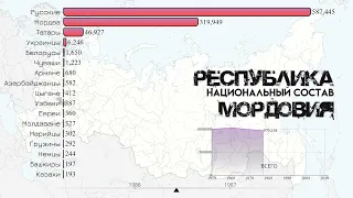 Население Республики Мордовия.Национальный состав и этнический состав Мордовии.Статистика 1959-2021