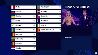 Eurovision 2021 - 1st semi-final - Televote results