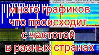 СРАВНЕНИЕ графиков Резонанса Шумана 2019,2020, 06.10 и 07.10.2021год, разбор данных из разных СТРАН