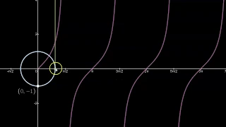 The Tangent Graph and the Unit Circle