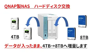 QNAP NAS HDD取り換え＆容量アップ