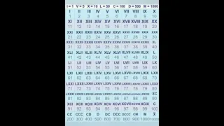 Roman Numbers(1-100)