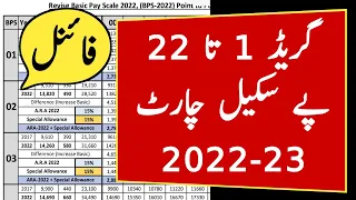 Scale Revised Chart 2022 | 15% Adhoc+15% Special Allowance Chart