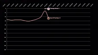 Katy Perry Billboard 200 FANTASY Chart History (2008 - 2022)