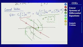 Differential Equations - Constant Coefficient Systems - Phase Portrait Examples