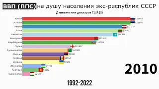 ВВП (ППС) на душу населения экс-республик СССР с 1992 по 2022 год