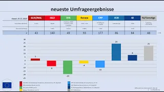 Europawahl 2024: aktuelle Umfrageergebnisse insgesamt, für Deutschland und für Österreich