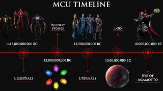 History & Timeline Of Marvel Cinematic Universe (MCU Timeline)