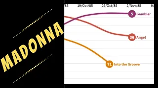 MADONNA: UK Singles Chart History (1984–91)