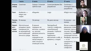 Урок по муз.лит.12 класс. Шостакович, симфония №5. Преподаватель Дружинина И.Ю.