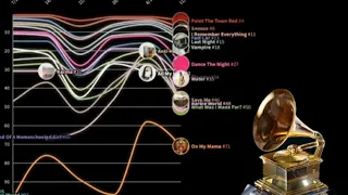 2024 Grammy Award Nominations - Billboard Hot 100 Chart History (2022-2023)