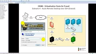Virtualisation Poste De Travail - RDP over SSH