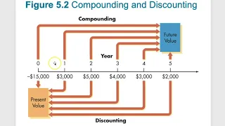 Chapter 5, Time Value of Money, Part I