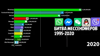 Самые популярные мессенджеры 1995-2020