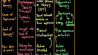 Treatments for depression - Psychological therapies | Mental health | NCLEX-RN | Khan Academy