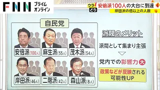 安倍派100人の大台に到達　岸田派の倍以上の人数【ウラどり】