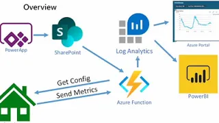 IoT: Making an Azure connected greenhouse using PowerShell