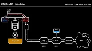 What is DPF EGR SCR and DEF for your diesel engine? Why to delete and how to delete?