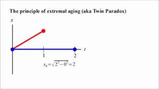 Relativity 8 - the yardstick of spacetime