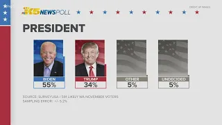 KING 5 poll: Biden holds lead, Trump gains support in Washington