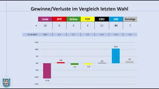 Landtagswahl Thüringen 2024: aktuelle Umfragewerte (Bodo Ramelow | Björn Höcke | Landtagswahl)