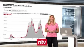 Aktuelle Zahlen zur Corona-Krise - Deutsches Impftempo fällt auf April-Niveau | ntv