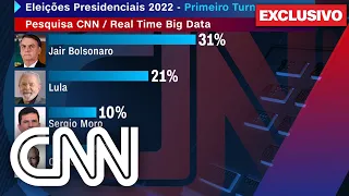 Pesquisa exclusiva CNN mostra Bolsonaro em 1º, dez pontos à frente de Lula | NOVO DIA