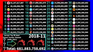 Current Top 50 Most Viewed Youtube Channels (2006-2021)