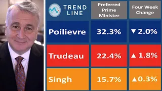 Trudeau vs Poilievre: Nanos breaks down new tracking data | TREND LINE