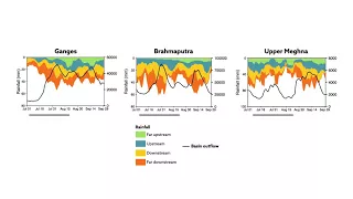 A simple but accurate approach to forecast floods in South Asia