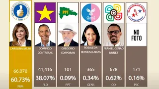 Resultados de la JCE Elecciones Municipales 2024