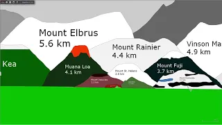 Mountains and Volcanoes Size Comparison Version 2