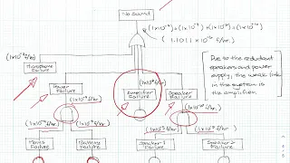 Fault Tree Analysis