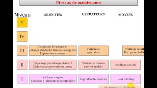 Notions de base de la maintenance